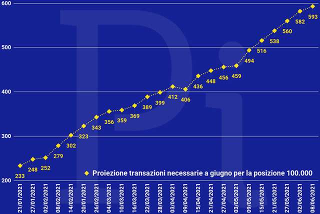 Super Cashback: la proiezione a fine giugno delle transazioni necessarie per ottenere i 1500 euro (aggiornato a martedì 8 giugno)