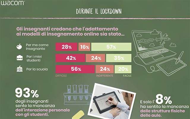 Lo studio condotto da Wacom in merito a didattica e digitalizzazione