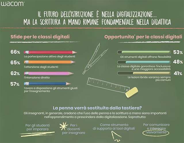 Lo studio condotto da Wacom in merito a didattica e digitalizzazione