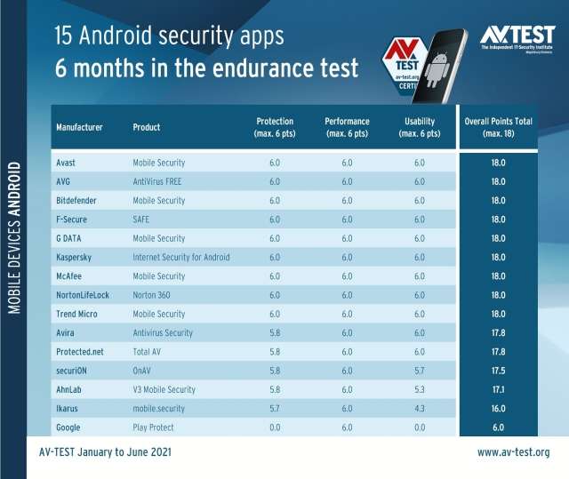 AV-TEST Android