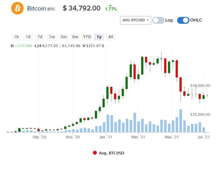 andamento bitcoin