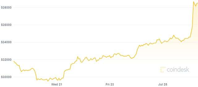 Il valore di Bitcoin e la sua variazione nell'ultima settimana (26/07/2021)