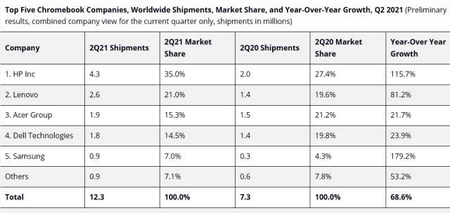 Chromebook consegne Q2 2021