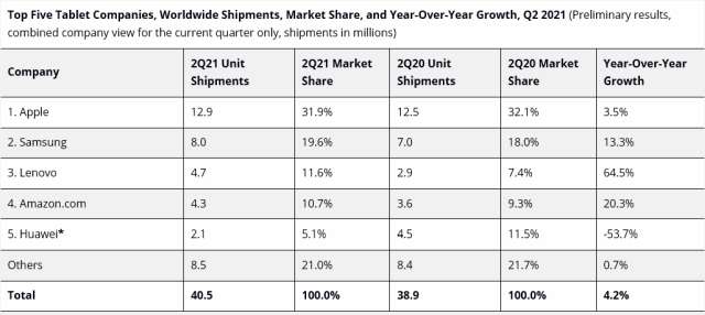 Tablet consegne Q2 2021