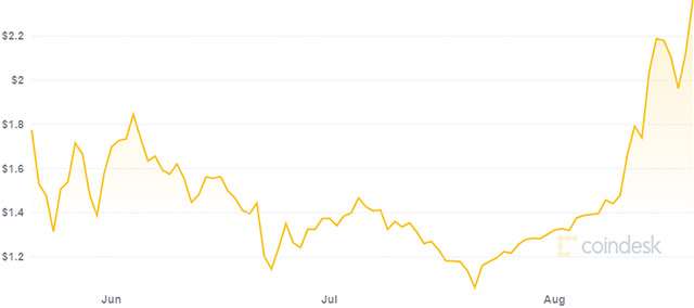 Il valore di Cardano e la sua variazione negli ultimi tre mesi (20/08/2021)