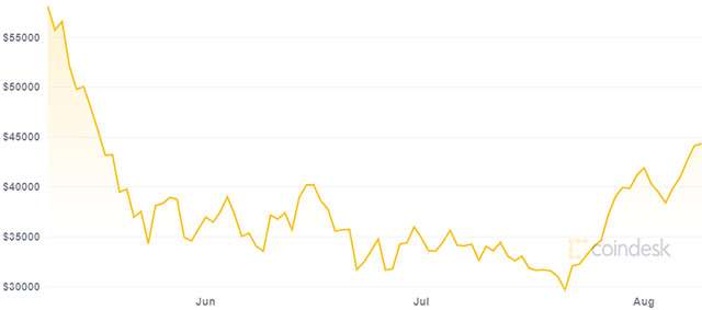 L'andamento del valore di Bitcoin negli ultimi tre mesi (9 agosto 2021)