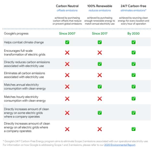 Google - carbon-free 2030