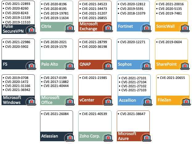 Ransomware CVE