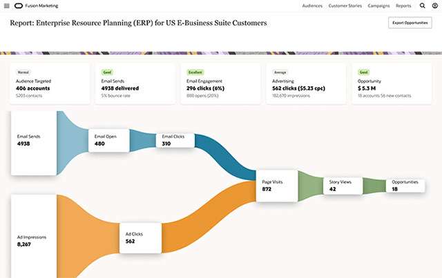 Oracle Fusion Marketing: il principio di funzionamento