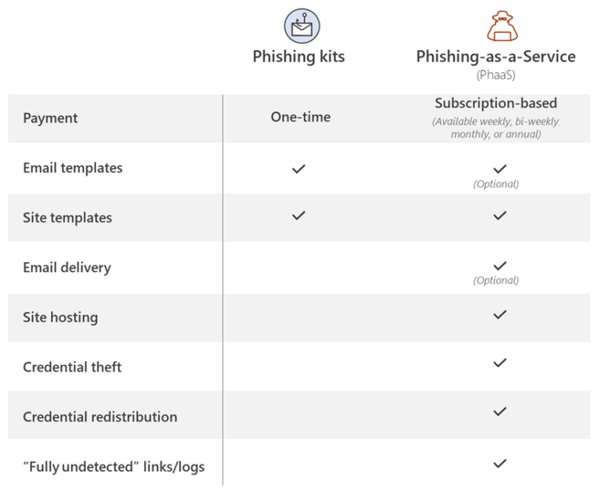 Phishing as a Service