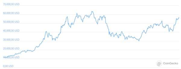 Bitcoin, dati CoinGecko