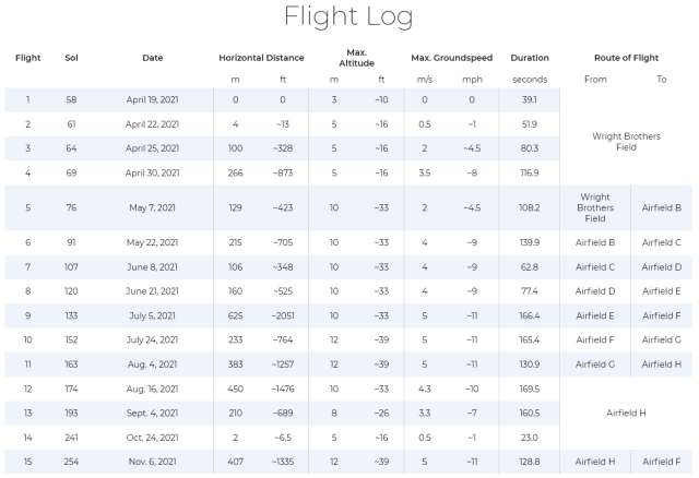 Ingenuity flight log