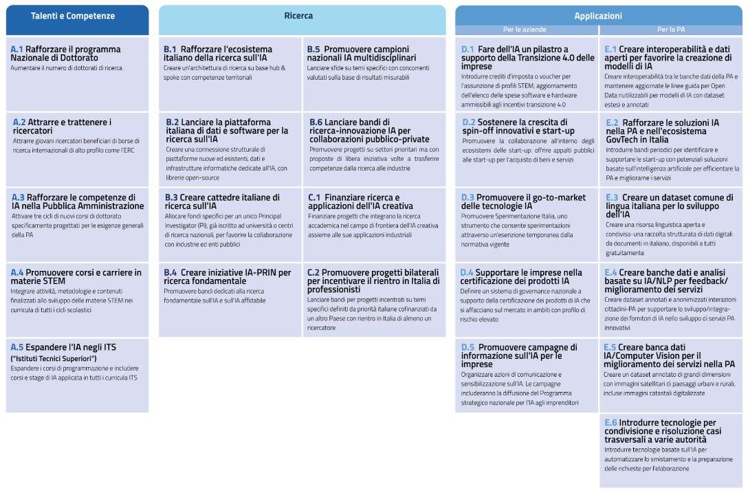 Programma IA Italia