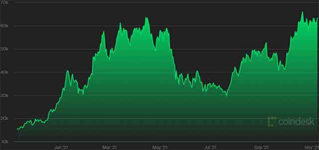 Il valore di Bitcoin e la sua variazione nell'ultimo anno (08/11/2021)