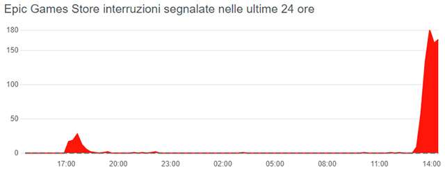 Il down di Epic Game Store del 22 dicembre 2021 su Downdetector