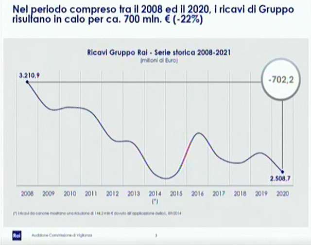 Le entrate Rai legate al canone, tra il 2008 e il 2020