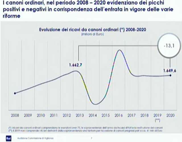 Le entrate legate al Canone dal 2008 al 2020