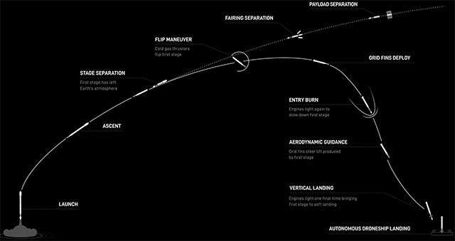 La missione Turksat 5B di SpaceX