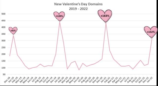 Domini registrati a San Valentino