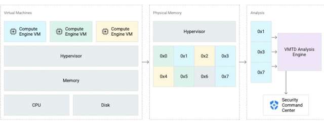 Google Cloud VMTD