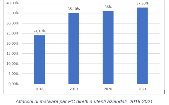 Kaspersky attacchi malware