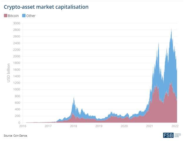 Capitalizzazione cryptoasset