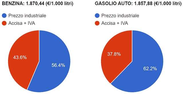 Quanto pesano accise e IVA sul prezzo di benzina e gasolio?