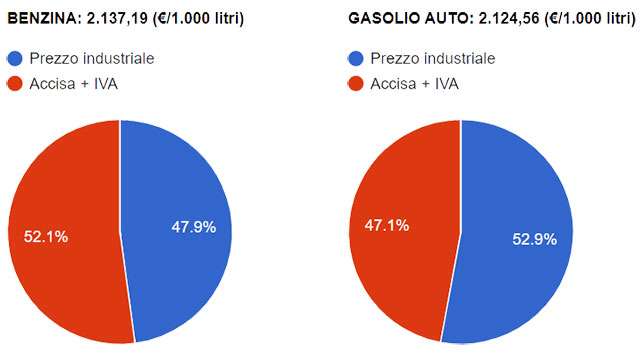 Quanto pesano accise e IVA sui prezzi di benzina e gasolio