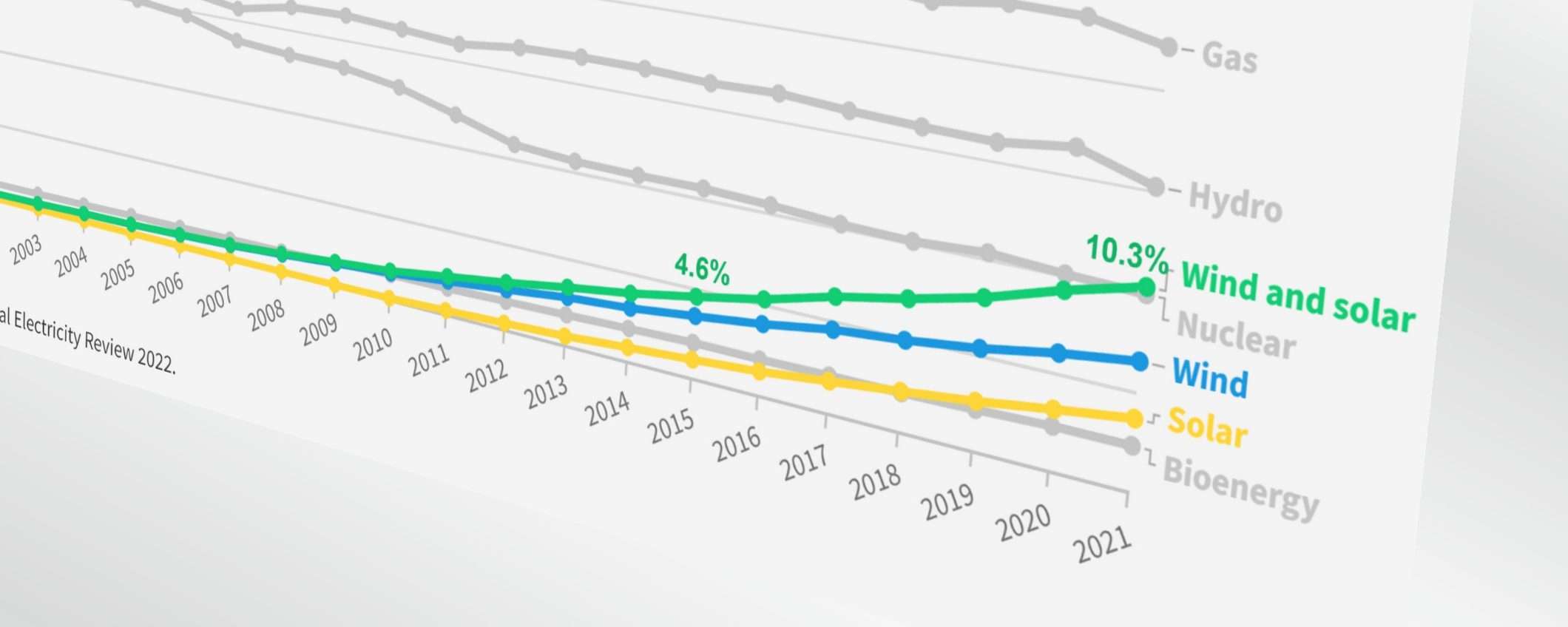 Fotovoltaico+eolico vale il 10% , ma l'Italia è in ritardo