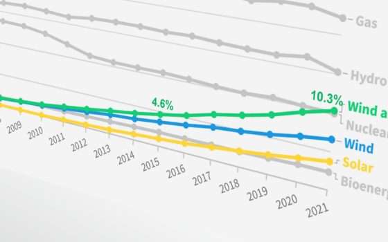 Fotovoltaico+eolico vale il 10% , ma l'Italia è in ritardo