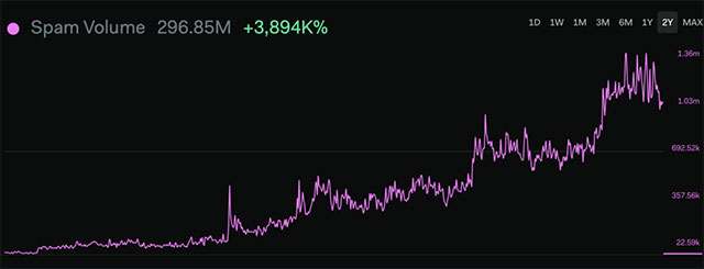 Il volume di spam a tema criptovalute registrato da LunarCrush negli ultimi due anni