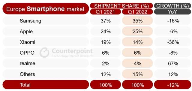 Smartphone market share Europa