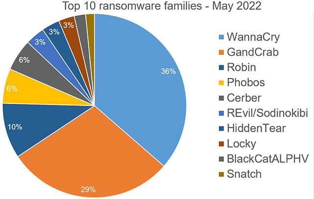 Bitdefender Threat Debrief Report, giugno 2022: i ransomware più attivi nel mese di maggio