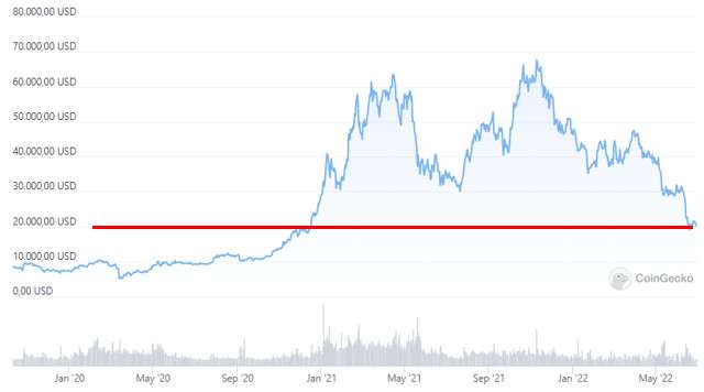 Andamento del Bitcoin (fonte: CoinGecko)