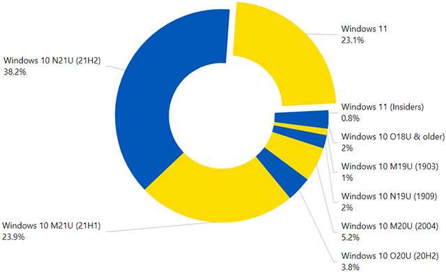 La distribuzione delle versioni di Windows secondo AdDuplex (giugno 2022)