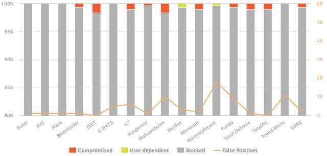 I risultati del Real-World Protection Test condotto da AV-Comparatives