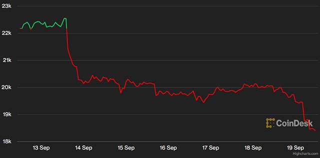 Il valore di Bitcoin e la sua variazione nell'ultima settimana (19/09/2022)