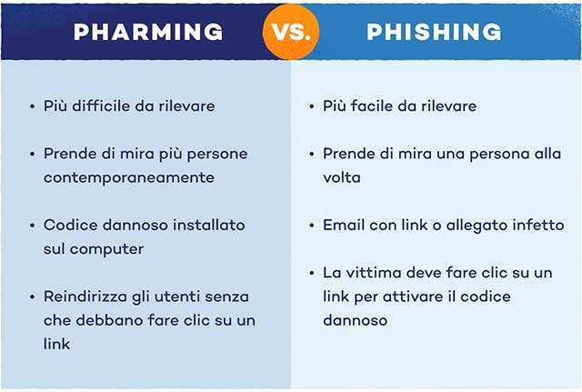 Le differenze tra pharming e phishing