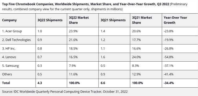 Chromebook market share top 5 Q3 2022