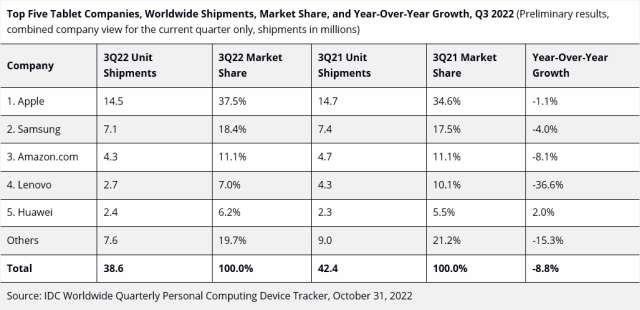 Tablet market share top 5 Q3 2022