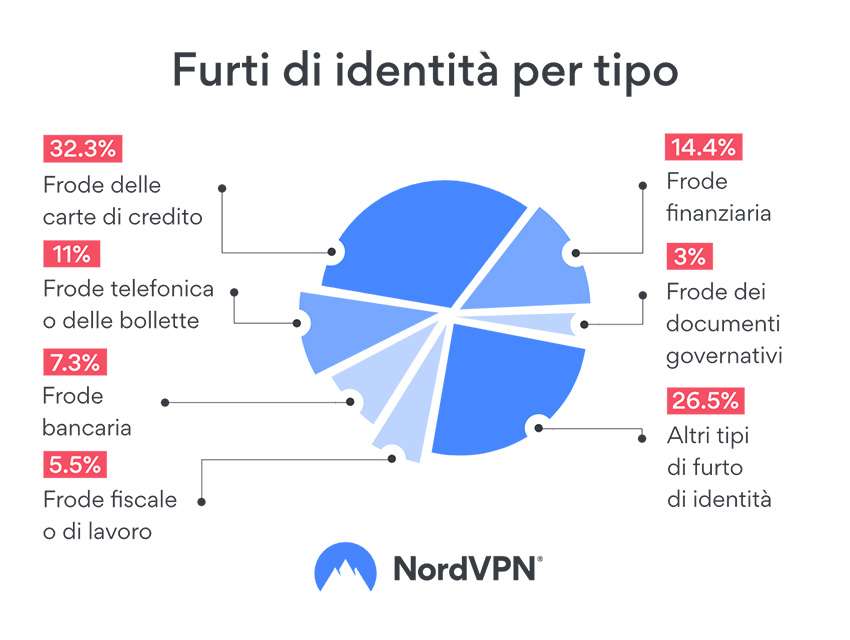 NordVPN furto identità