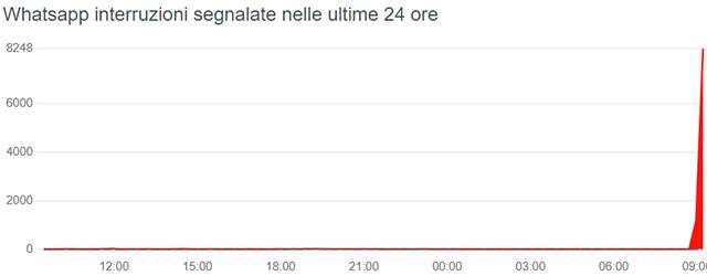 Il down di WhatsApp (25 ottobre 2022) fotografato da Downdetector