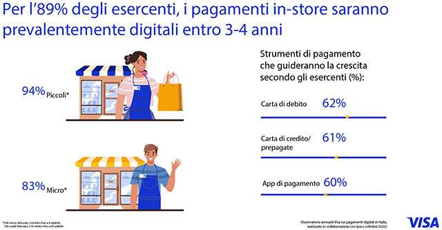 La ricerca Visa (condotta a Ipsos) su esercenti e pagamenti digitali