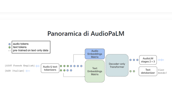 AudioPaLM: un modello linguistico in grado di ascoltare, parlare e tradurre