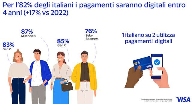 I risultati dell'Osservatorio annuale di Visa