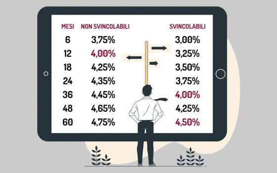 Ottieni il 4,75% con Conto Key nei depositi fino a 60 mesi