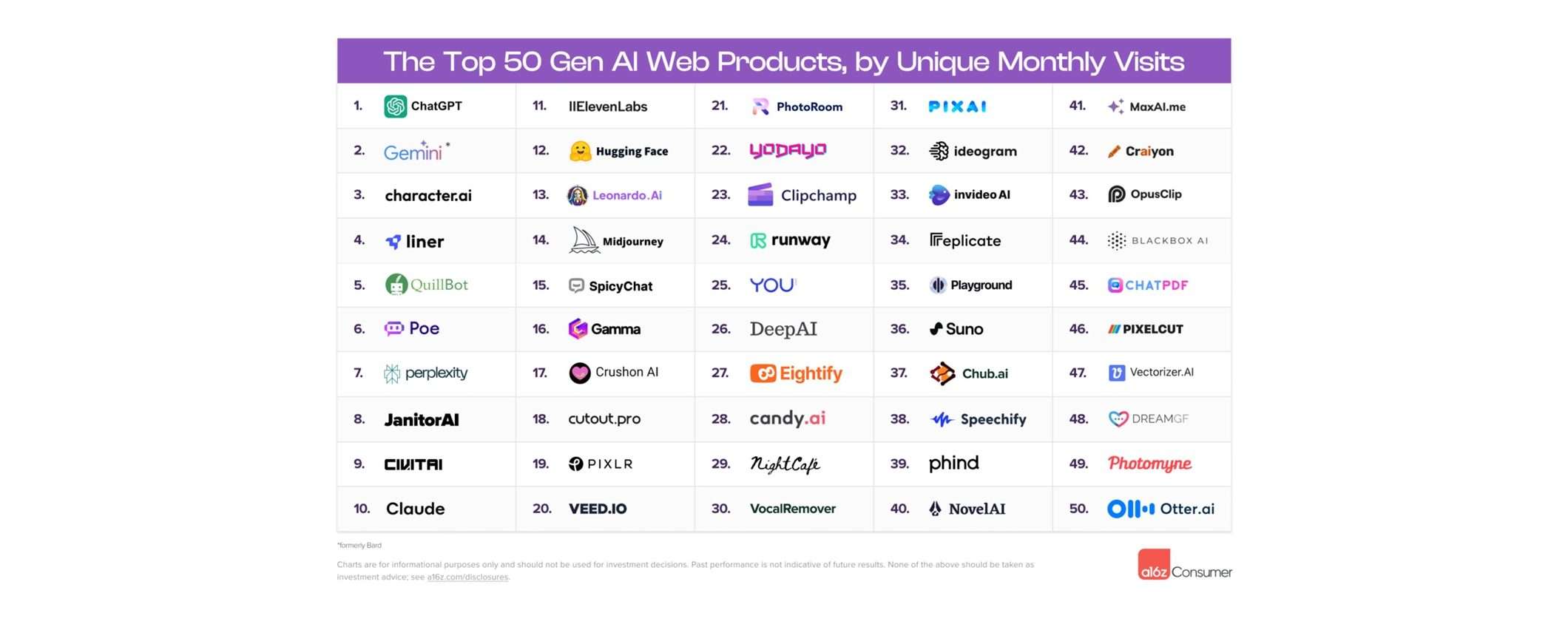 Boom di generatori di contenuti nella top 50 degli strumenti AI