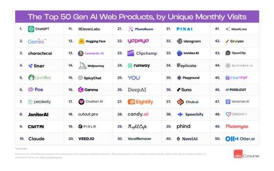 Boom di generatori di contenuti nella top 50 degli strumenti AI