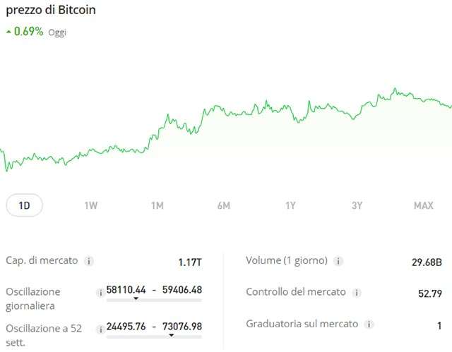 Il prezzo di Bitcoin aggiornato al 3 maggio 2024