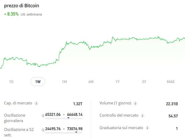 Il prezzo di Bitcoin e la sua variazione registrata nell'ultima settimana (20 maggio 2024)